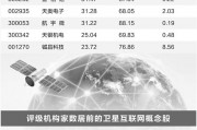 卫星行业迎来快速发展期 部分概念股获公募基金加持 卫星行业迎来快速发展期 部分概念股获公募基金加持