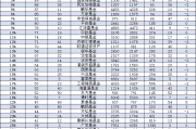 国联安基金规模一年增长23亿元，排名从2023年的41位下降至2024年的46位，下降了5位