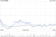 新秀丽10月2日斥资1246.98万港元回购60.93万股 新秀丽10月2日斥资1246.98万港元回购60.93万股
