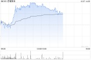 老铺黄金早盘涨近5% 小摩首予增持评级并列为行业首选 老铺黄金早盘涨近5% 小摩首予增持评级并列为行业首选
