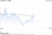 A股午评:沪指半日跌0.31%,四大行股价再创历史新高 A股午评:沪指半日跌0.31%,四大行股价再创历史新高