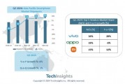 TechInsights:Q2亚太地区智能手机市场同比增长8% TechInsights:Q2亚太地区智能手机市场同比增长8%