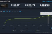 历史第二:《黑神话:悟空》Steam 首发最高 222+ 万人同时在线,力压《幻兽帕鲁》仅次于《绝地求生》 历史第二:《黑神话:悟空》Steam 首发最高 222+ 万人同时在线,力压《幻兽帕鲁》仅次于《绝地求生》