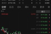 黄金突然跳水！跌破3180美元
