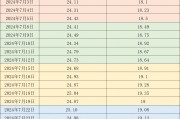 价格周报|生猪均价突破每公斤20元,为2022年12月以来首次 价格周报|生猪均价突破每公斤20元,为2022年12月以来首次