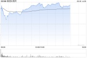 港交所午前涨超8% 高盛给予“确信买入”评级 港交所午前涨超8% 高盛给予“确信买入”评级