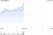 美图公司盘中涨逾7% 近日美图WHEE推出中文AI海报功能