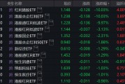 3只ETF大涨后今日跌停 公告提示溢价风险!沪指收复3400点 这一板块集体大涨 3只ETF大涨后今日跌停 公告提示溢价风险!沪指收复3400点 这一板块集体大涨