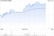 知行汽车科技拟斥资1亿元于公开市场上回购公司H股 知行汽车科技拟斥资1亿元于公开市场上回购公司H股