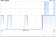首创环境发布年度业绩 股东应占溢利2.34亿元同比减少17.96%