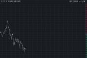 杀疯了！黄金今日再创高后回落 上金所调整部分合约保证金水平和涨跌停板