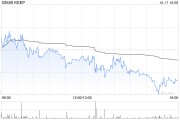 KEEP于10月17日斥资217.02万港元回购36.4万股 KEEP于10月17日斥资217.02万港元回购36.4万股