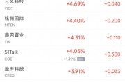 周五热门中概股多数下跌 阿里巴巴跌3.1%,理想跌3.3% 周五热门中概股多数下跌 阿里巴巴跌3.1%,理想跌3.3%