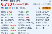 美股异动 | 能链智电大涨超27% 入选标普全球《可持续发展年鉴(中国版)》 美股异动 | 能链智电大涨超27% 入选标普全球《可持续发展年鉴(中国版)》