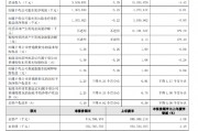 贵阳银行:前三季度实现归母净利润39.70亿元 同比下降6.81% 贵阳银行:前三季度实现归母净利润39.70亿元 同比下降6.81%