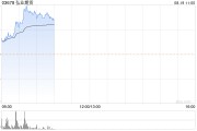 弘业期货早盘持续上涨逾18% 上半年净利润同比增长79.61% 弘业期货早盘持续上涨逾18% 上半年净利润同比增长79.61%