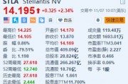Stellantis涨超2.3% 宣布在美国裁员超1000人 Stellantis涨超2.3% 宣布在美国裁员超1000人