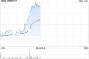 康耐特光学现涨近6%创新高 公司有望享受智能眼镜快速成长红利