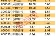 主力资金丨热门概念股3连板,主力却大幅抛售近8亿元 主力资金丨热门概念股3连板,主力却大幅抛售近8亿元