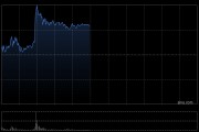 龙蟠科技盘中涨超10% 附属与亿纬锂能关联公司签长期协议
