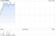 达势股份盘中涨超6%创新高 机构预计未来3年门店数量翻倍