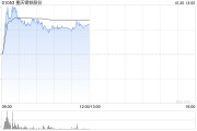钢铁股早盘再度走高 重庆钢铁股份上涨21%鞍钢股份涨逾3%