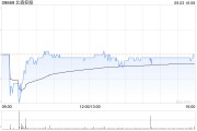 北森控股9月3日斥资110.4万港元回购30.1万股 北森控股9月3日斥资110.4万港元回购30.1万股