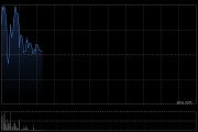 中核国际早盘高开近15% 昨日一度暴涨超180%