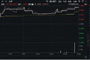 美联储大放鸽声,有色金属共振上行!洛阳钼业涨近3%,有色龙头ETF(159876)劲涨1.14% 美联储大放鸽声,有色金属共振上行!洛阳钼业涨近3%,有色龙头ETF(159876)劲涨1.14%