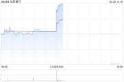 东亚银行将于4月10日派发第二次中期股息每股0.38港元
