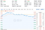 固态电池重磅催化来袭！锂电引爆化工狂潮，化工ETF（516020）盘中上探2.58%！