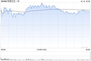麦格理:维持阿里巴巴-SW“跑赢大市”评级 目标价降至139.3港元 麦格理:维持阿里巴巴-SW“跑赢大市”评级 目标价降至139.3港元