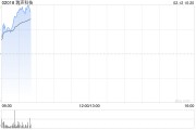 手机产业链早盘延续涨势 瑞声科技涨超8%比亚迪电子涨超5%