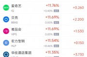 周一热门中概股普涨 京东涨11%,B站涨21.7% 周一热门中概股普涨 京东涨11%,B站涨21.7%