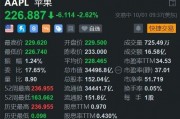 美股异动丨遭机构唱空,苹果盘初跌2.6% 美股异动丨遭机构唱空,苹果盘初跌2.6%