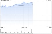 科网股早盘普涨 携程集团-S涨超8%贝壳-W涨超7% 科网股早盘普涨 携程集团-S涨超8%贝壳-W涨超7%