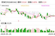 昊海生科:2024年半年度净利润约2.35亿元 同比增加14.64% 昊海生科:2024年半年度净利润约2.35亿元 同比增加14.64%