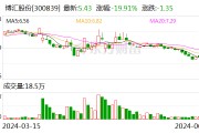 股债“双杀”!这家A股公司自曝经营困难 转债暴跌20%! 股债“双杀”!这家A股公司自曝经营困难 转债暴跌20%!
