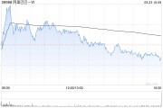 高盛:维持阿里巴巴-SW“买入”评级 目标价105港元 高盛:维持阿里巴巴-SW“买入”评级 目标价105港元