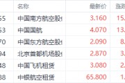 “十一”黄金周出行潮提振航空股 三大航司集体涨超9% “十一”黄金周出行潮提振航空股 三大航司集体涨超9%