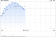 国泰君安早盘涨逾5% 预计全年纯利同比增长38.9%