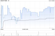 科笛-B10月16日斥资24.04万港元回购2万股 科笛-B10月16日斥资24.04万港元回购2万股
