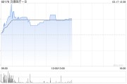 生育补贴政策落地加速，贝康医疗一度涨超22%