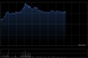 联易融科技-W午前涨超10% 公司为供应链金融科技领域龙头