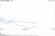 招商证券：维持京东集团-SW“买入”评级 上调目标价至209港元