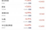 周三热门中概股普涨 纳斯达克中国金龙指数(HXC)收高4.93% 周三热门中概股普涨 纳斯达克中国金龙指数(HXC)收高4.93%