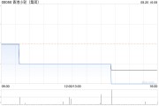 香港小轮(集团)发布中期业绩 股东应占溢利8959.6万港元同比下降0.5% 香港小轮(集团)发布中期业绩 股东应占溢利8959.6万港元同比下降0.5%