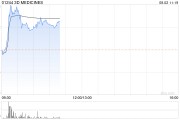 3D MEDICINES早盘涨幅持续扩大 股价大涨超19% 3D MEDICINES早盘涨幅持续扩大 股价大涨超19%