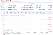 戴尔服务器利润率收窄，股价下跌9.8%