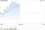 康龙化成绩后涨逾3% 年度股东应占溢利同比增加12.01%